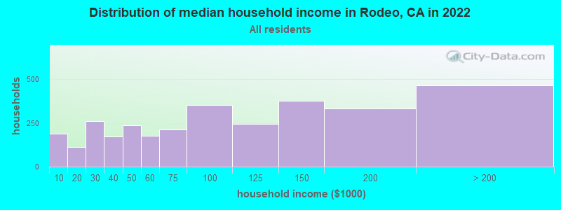 Distribution of median household income in Rodeo, CA in 2021