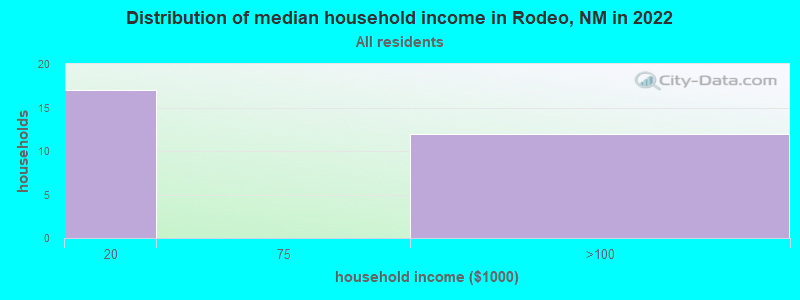 Distribution of median household income in Rodeo, NM in 2022