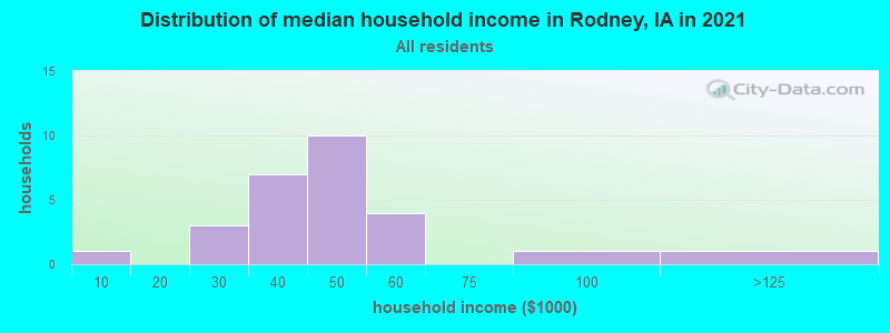 Distribution of median household income in Rodney, IA in 2022
