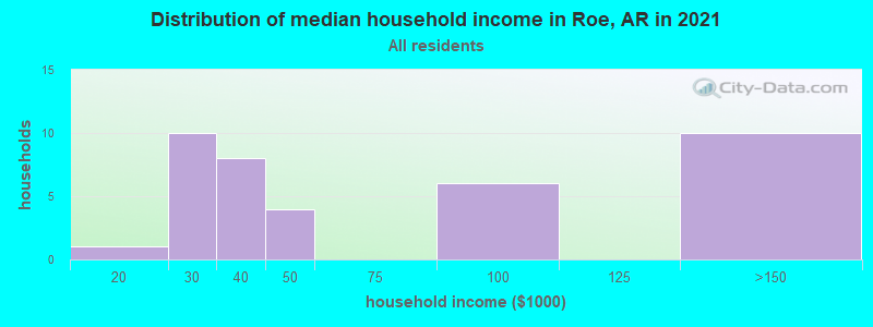 Distribution of median household income in Roe, AR in 2022