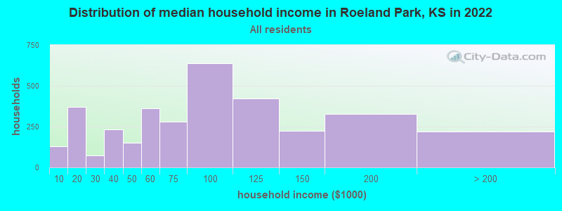 Distribution of median household income in Roeland Park, KS in 2022