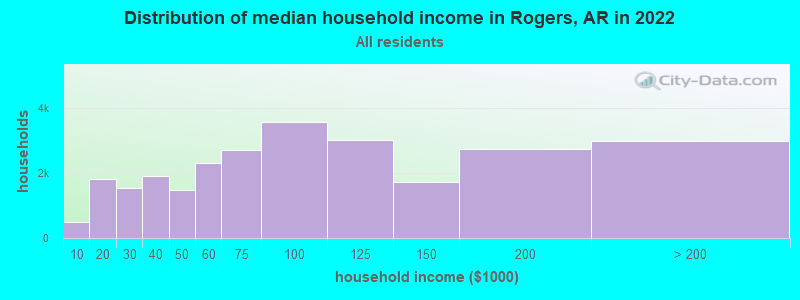 Distribution of median household income in Rogers, AR in 2021