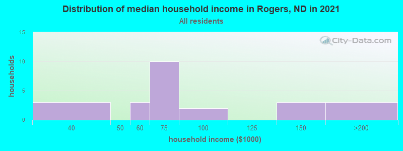 Distribution of median household income in Rogers, ND in 2022