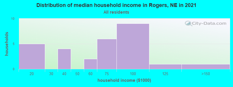 Distribution of median household income in Rogers, NE in 2022
