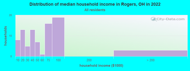 Distribution of median household income in Rogers, OH in 2022