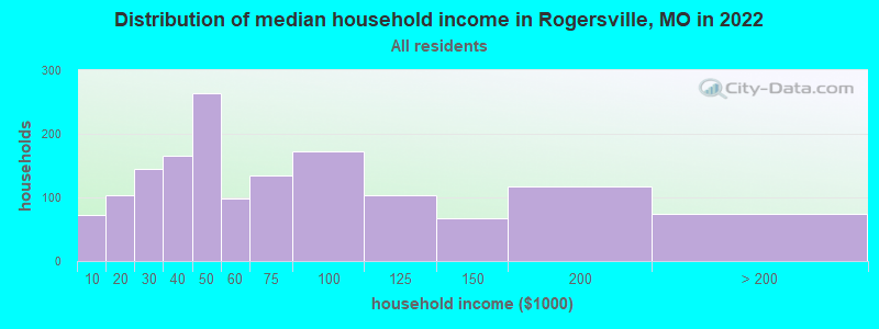 Distribution of median household income in Rogersville, MO in 2019