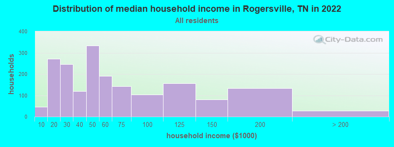 Distribution of median household income in Rogersville, TN in 2019