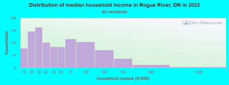 Distribution of median household income in Rogue River, OR in 2022