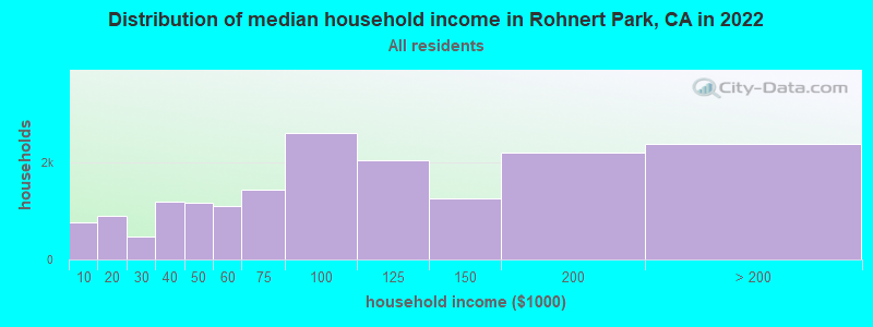Distribution of median household income in Rohnert Park, CA in 2019