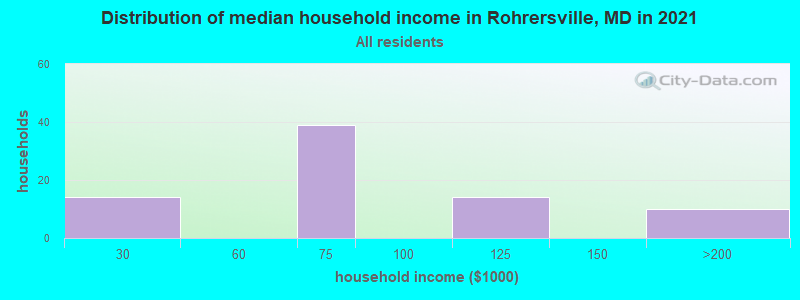 Distribution of median household income in Rohrersville, MD in 2022