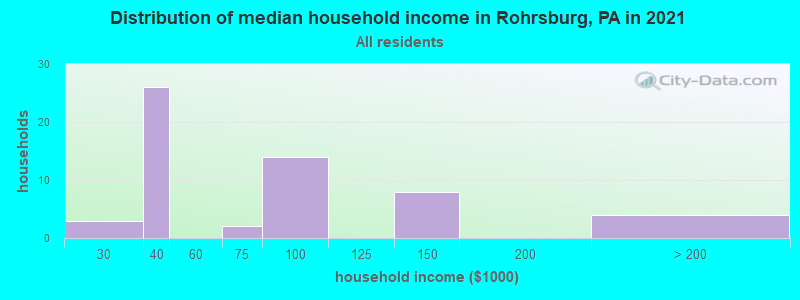 Distribution of median household income in Rohrsburg, PA in 2019