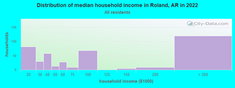Distribution of median household income in Roland, AR in 2019