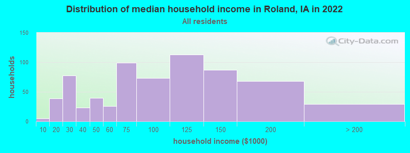 Distribution of median household income in Roland, IA in 2019