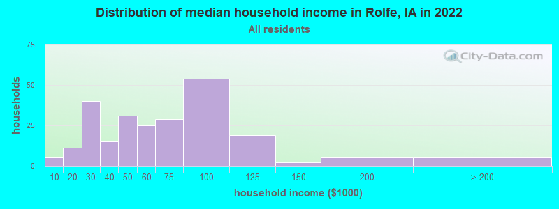 Distribution of median household income in Rolfe, IA in 2021