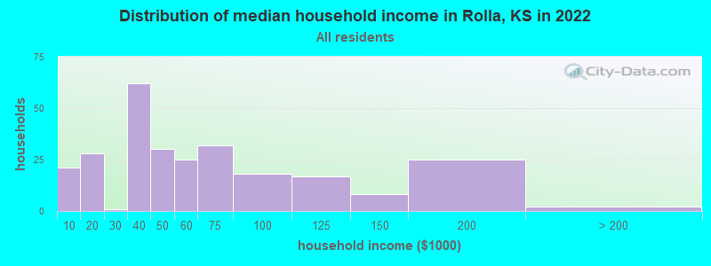 Distribution of median household income in Rolla, KS in 2022