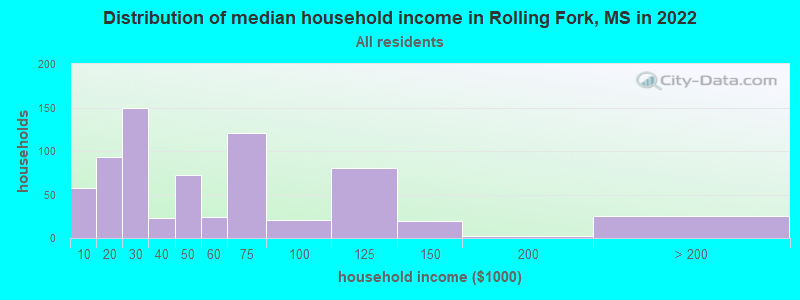 Distribution of median household income in Rolling Fork, MS in 2022