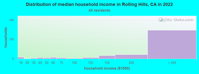 Distribution of median household income in Rolling Hills, CA in 2021