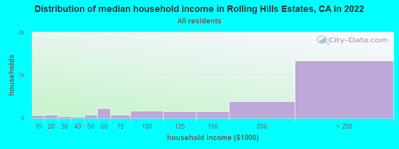 Distribution of median household income in Rolling Hills Estates, CA in 2022