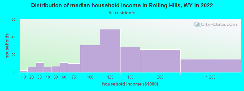 Distribution of median household income in Rolling Hills, WY in 2022