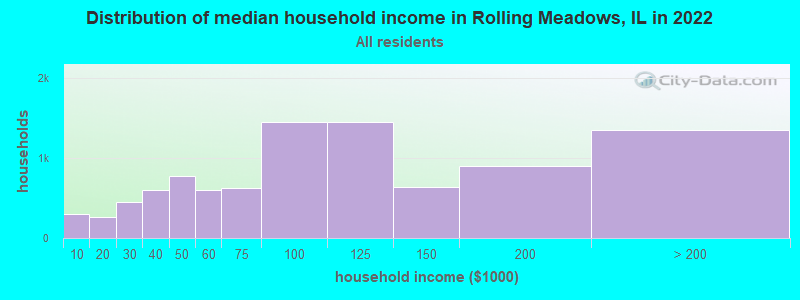 Distribution of median household income in Rolling Meadows, IL in 2021