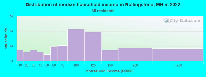 Distribution of median household income in Rollingstone, MN in 2022