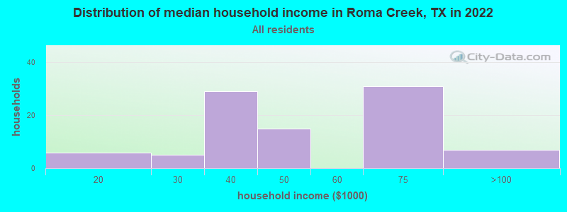 Distribution of median household income in Roma Creek, TX in 2022