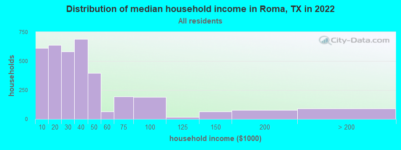 Distribution of median household income in Roma, TX in 2022