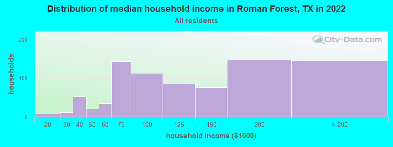 Distribution of median household income in Roman Forest, TX in 2022