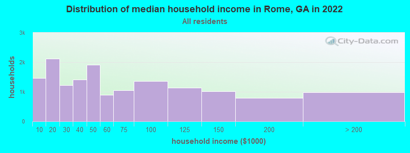 Distribution of median household income in Rome, GA in 2019