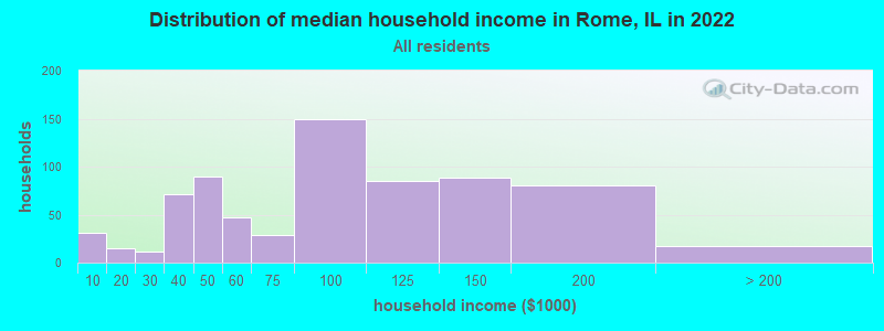 Distribution of median household income in Rome, IL in 2022