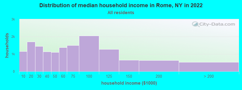 Distribution of median household income in Rome, NY in 2019