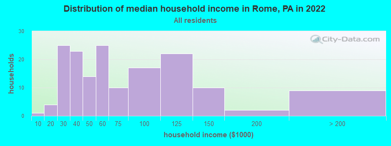 Distribution of median household income in Rome, PA in 2022