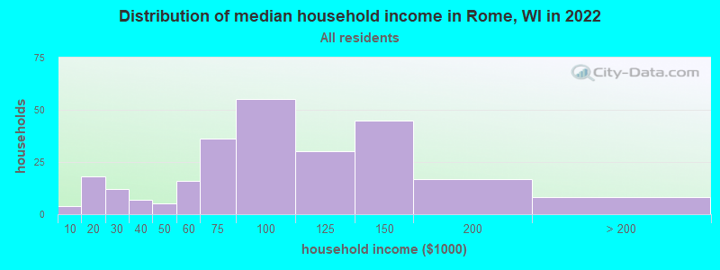 Distribution of median household income in Rome, WI in 2022