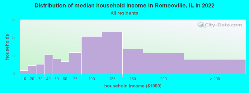 Distribution of median household income in Romeoville, IL in 2019