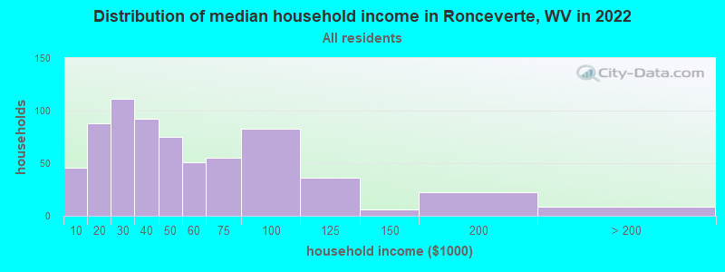 Distribution of median household income in Ronceverte, WV in 2022