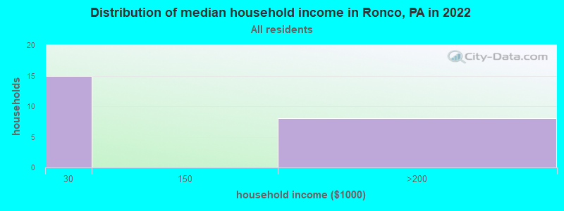Distribution of median household income in Ronco, PA in 2022