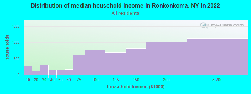 Distribution of median household income in Ronkonkoma, NY in 2019