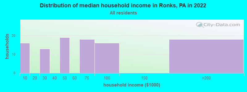 Distribution of median household income in Ronks, PA in 2022