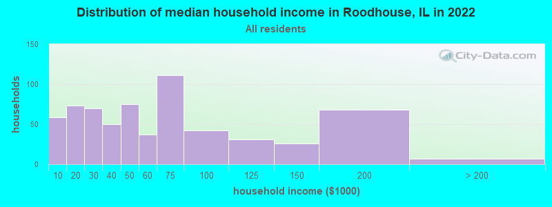 Distribution of median household income in Roodhouse, IL in 2022