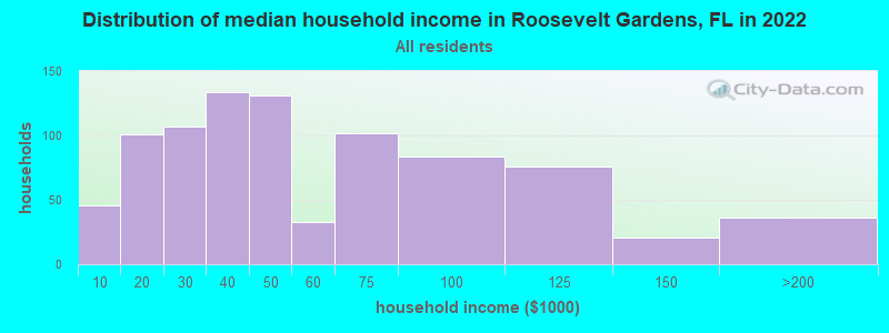 Distribution of median household income in Roosevelt Gardens, FL in 2021