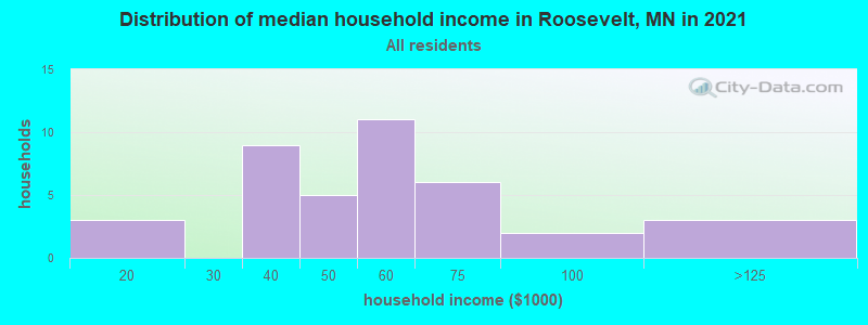 Distribution of median household income in Roosevelt, MN in 2019