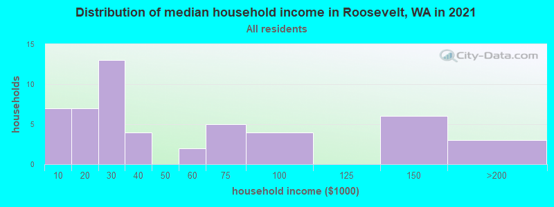 Distribution of median household income in Roosevelt, WA in 2022