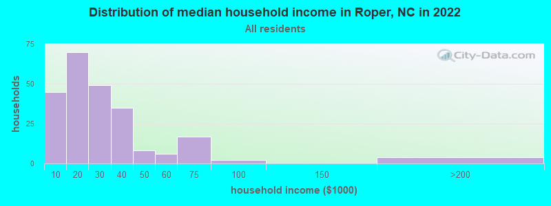 Distribution of median household income in Roper, NC in 2019