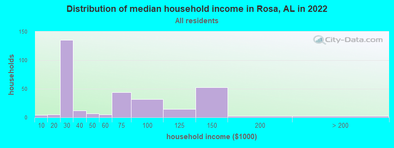 Distribution of median household income in Rosa, AL in 2022