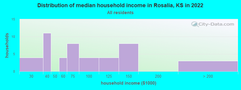 Distribution of median household income in Rosalia, KS in 2019