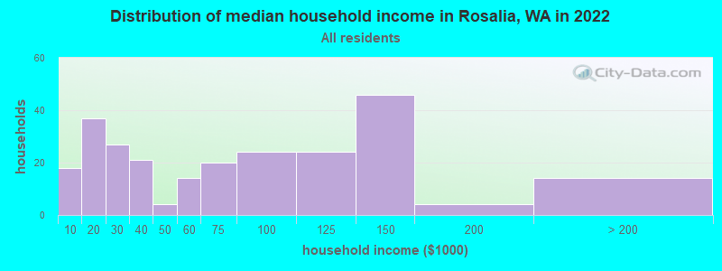 Distribution of median household income in Rosalia, WA in 2022