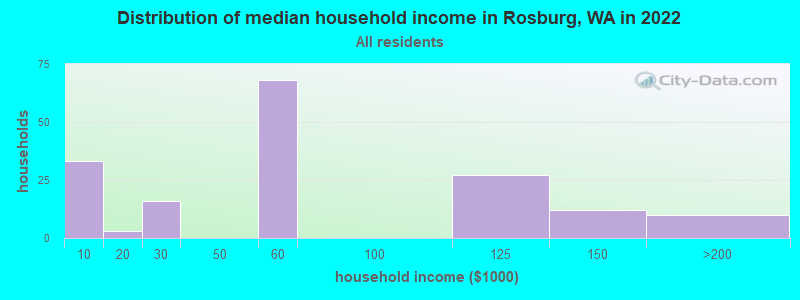Distribution of median household income in Rosburg, WA in 2022
