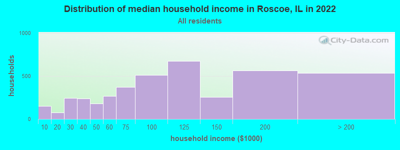 Distribution of median household income in Roscoe, IL in 2022
