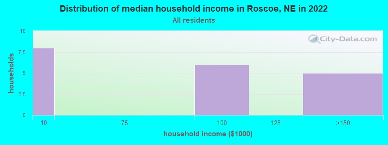 Distribution of median household income in Roscoe, NE in 2022