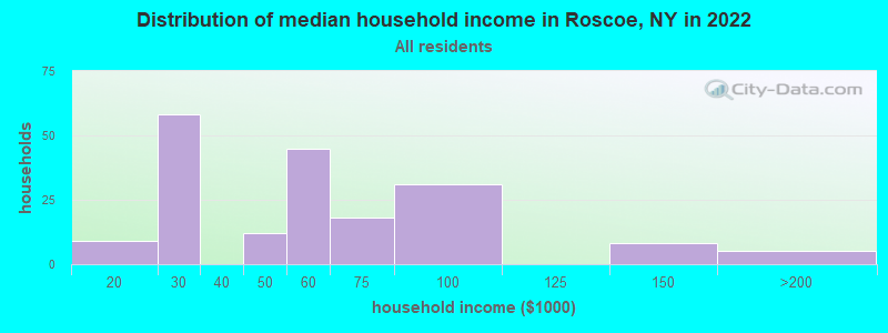Distribution of median household income in Roscoe, NY in 2022
